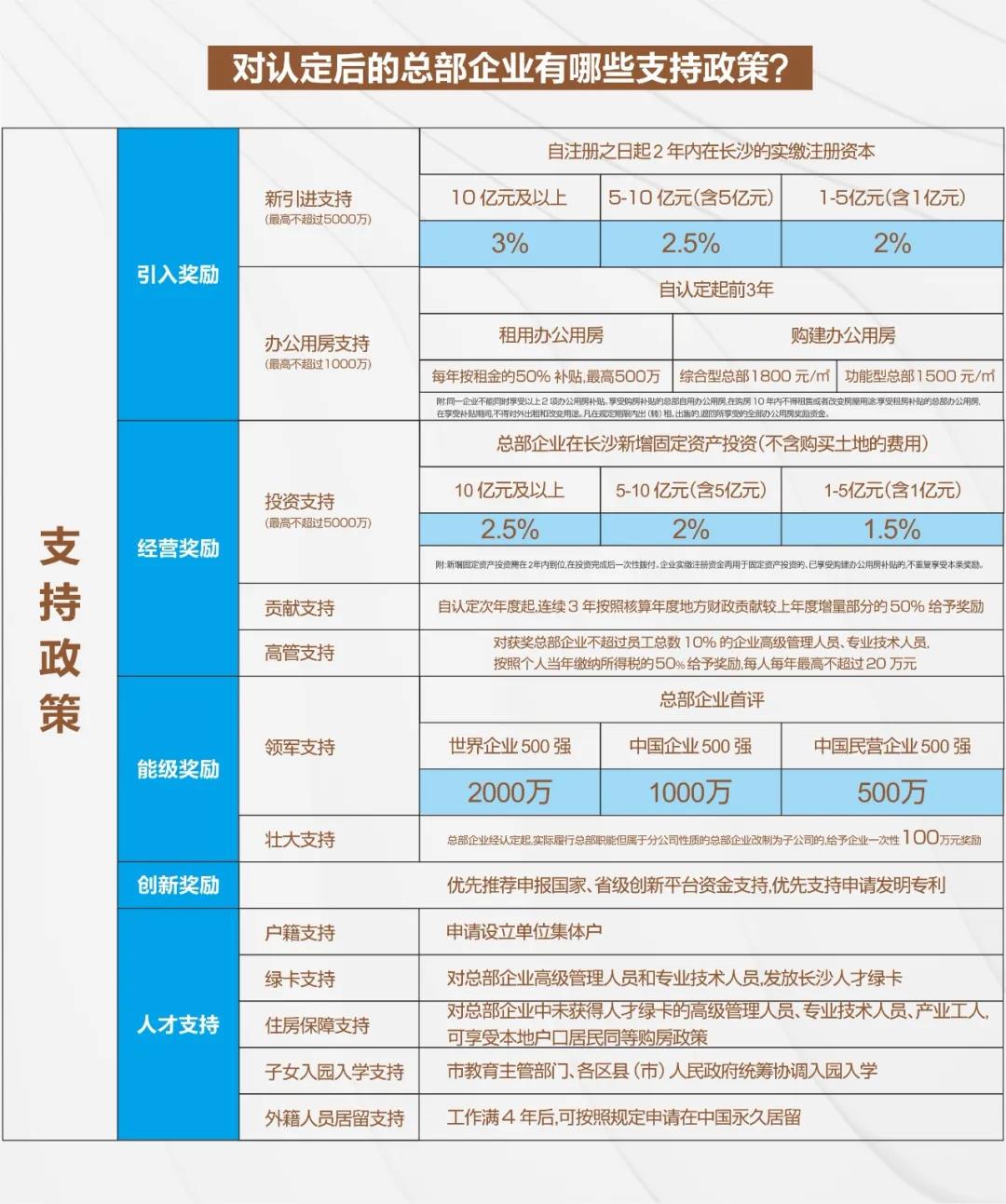 长沙营商环境跻身全国前十，，，，，，，，总部经济助力企业腾飞！(图5)
